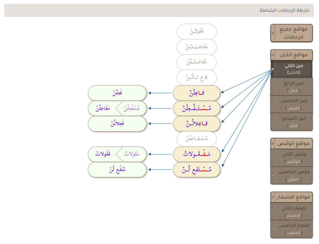 خرائط تفاعلية بديلة عن جداول الزحافات والعلل في الشعر